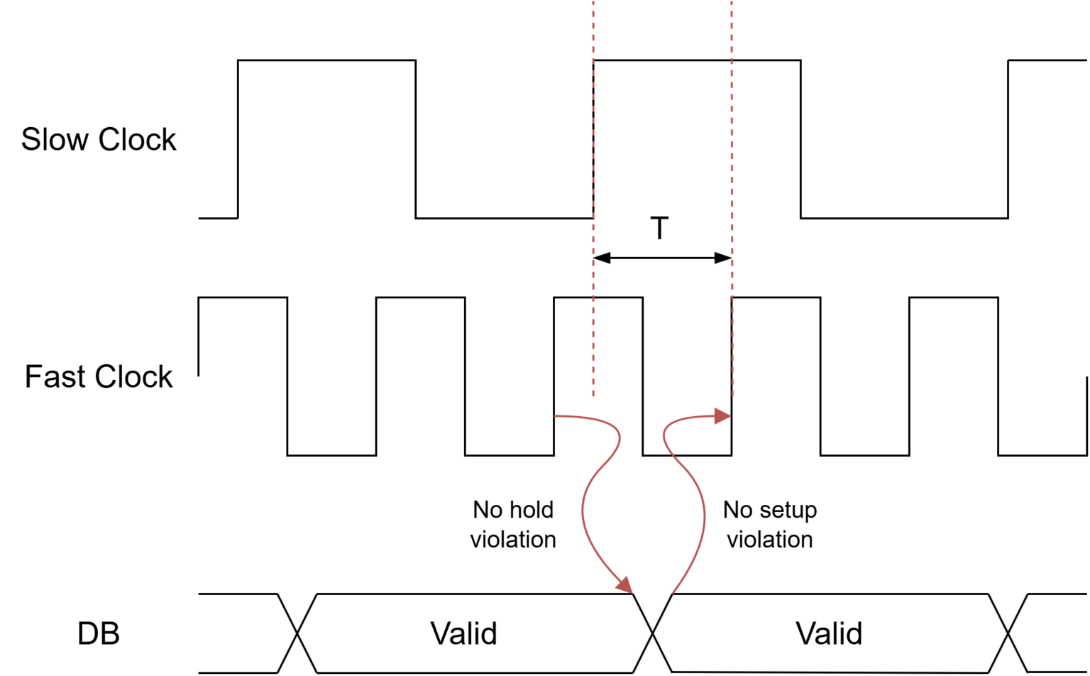 Valid Timing Relation between Fast Clock and Slow Clock