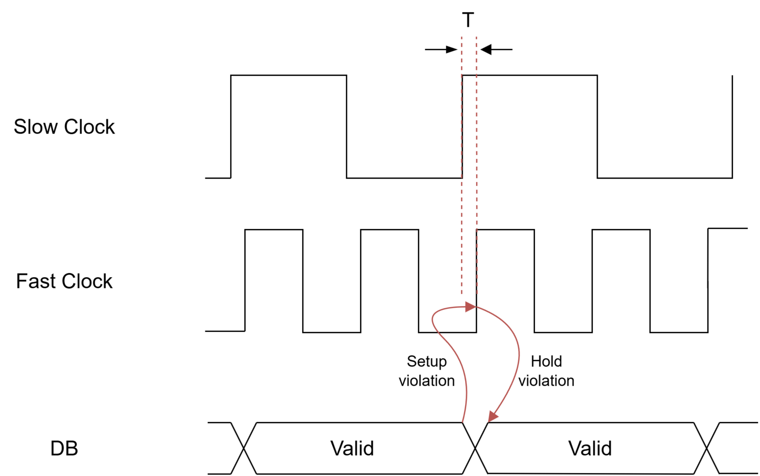 Unvalid Timing Relation between Fast Clock and Slow Clock