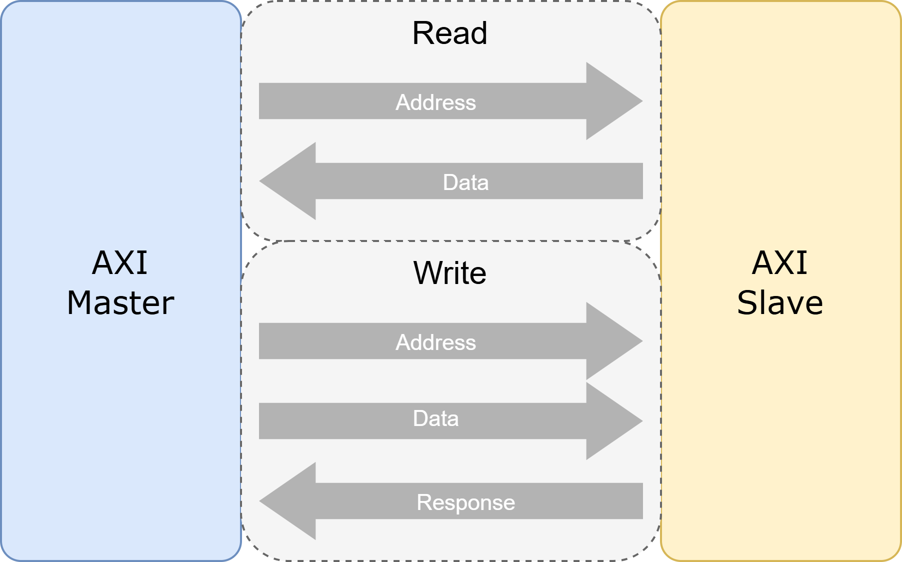 AXI Protocol 5 Channels Diagram
