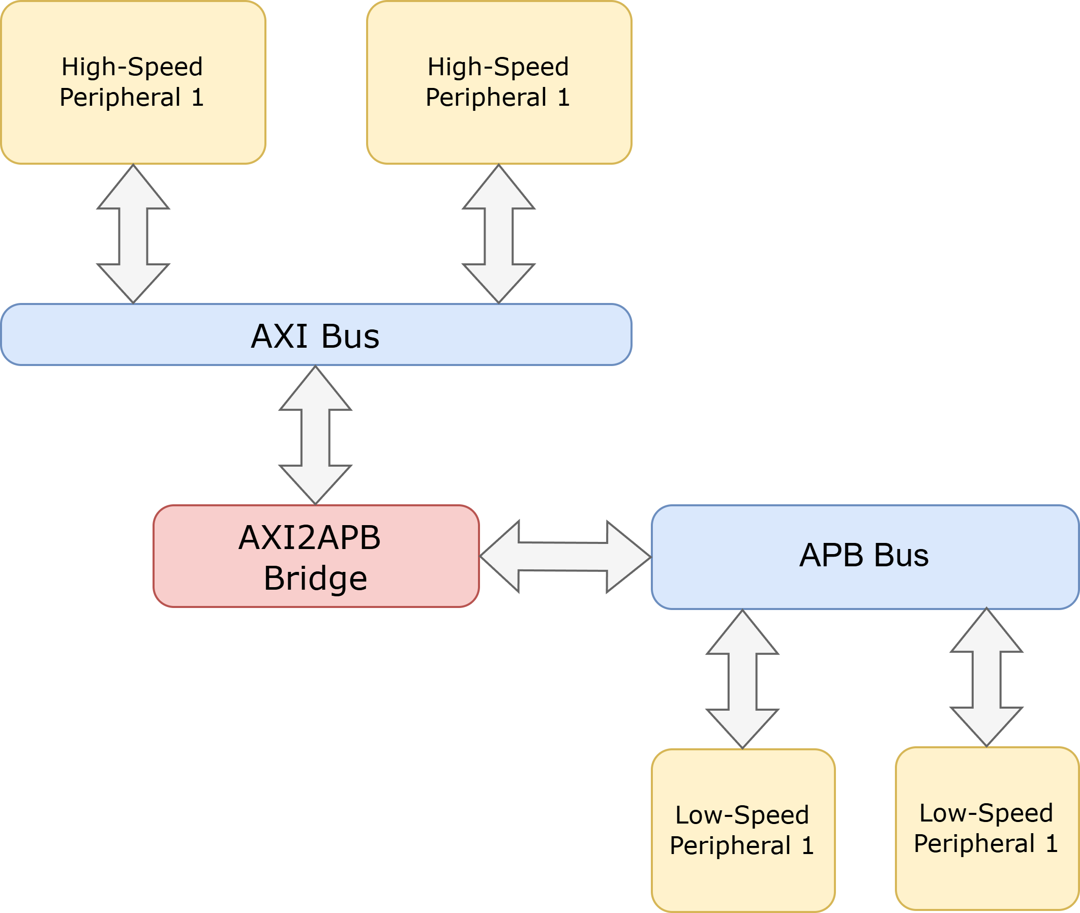 AXI to APB Bridge Topology